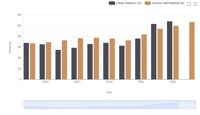 Comparing Revenue Performance: Lennox International Inc. or Clean Harbors, Inc.?