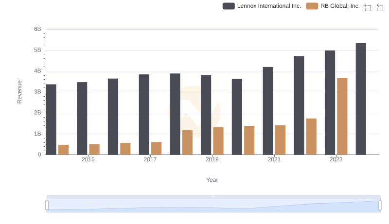Comparing Revenue Performance: Lennox International Inc. or RB Global, Inc.?