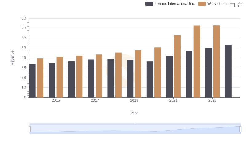 Comparing Revenue Performance: Lennox International Inc. or Watsco, Inc.?