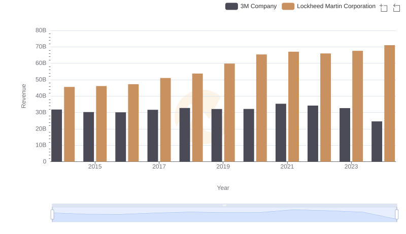 Comparing Revenue Performance: Lockheed Martin Corporation or 3M Company?