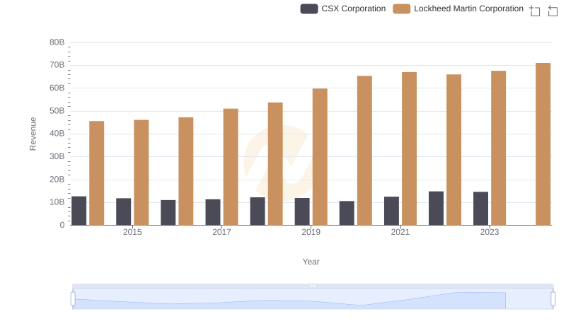 Comparing Revenue Performance: Lockheed Martin Corporation or CSX Corporation?
