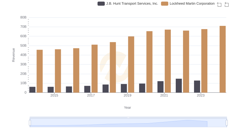 Comparing Revenue Performance: Lockheed Martin Corporation or J.B. Hunt Transport Services, Inc.?