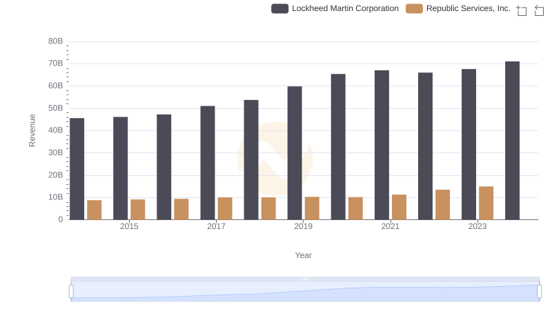 Comparing Revenue Performance: Lockheed Martin Corporation or Republic Services, Inc.?