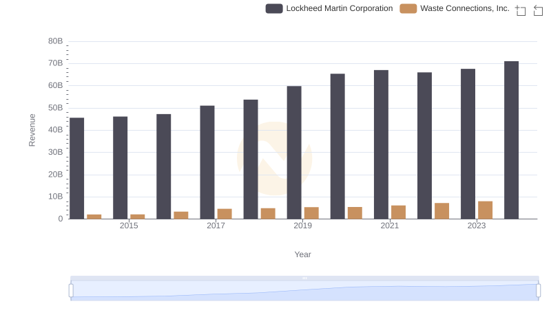 Comparing Revenue Performance: Lockheed Martin Corporation or Waste Connections, Inc.?