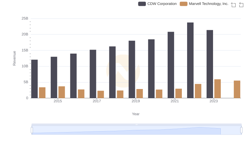 Comparing Revenue Performance: Marvell Technology, Inc. or CDW Corporation?