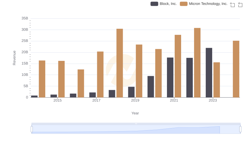 Comparing Revenue Performance: Micron Technology, Inc. or Block, Inc.?