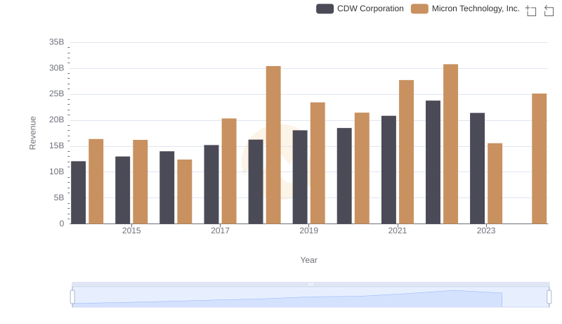 Comparing Revenue Performance: Micron Technology, Inc. or CDW Corporation?