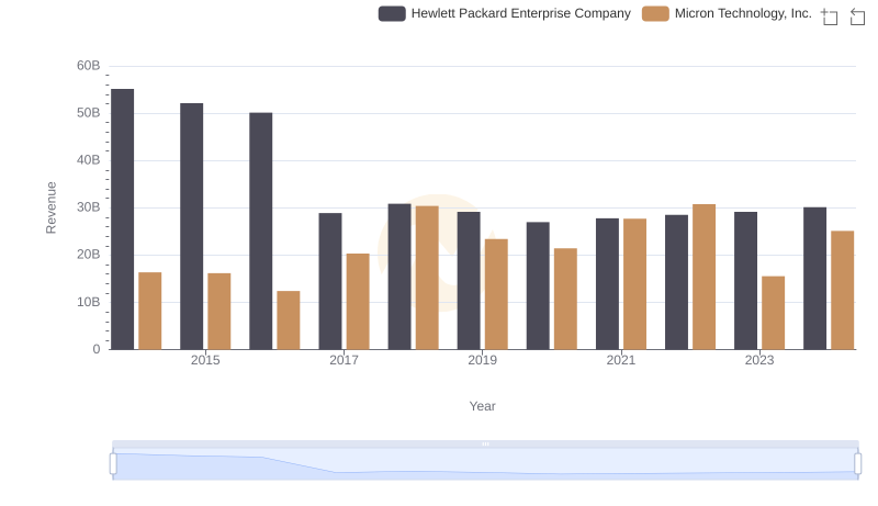 Comparing Revenue Performance: Micron Technology, Inc. or Hewlett Packard Enterprise Company?