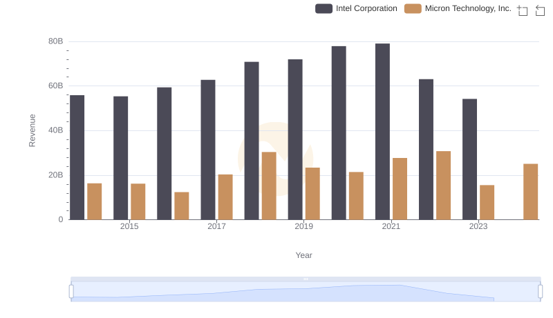 Comparing Revenue Performance: Micron Technology, Inc. or Intel Corporation?