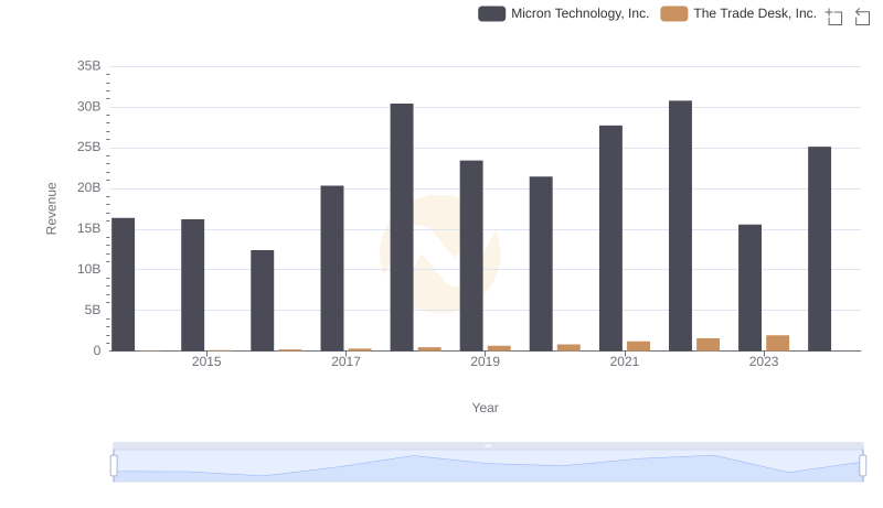 Comparing Revenue Performance: Micron Technology, Inc. or The Trade Desk, Inc.?