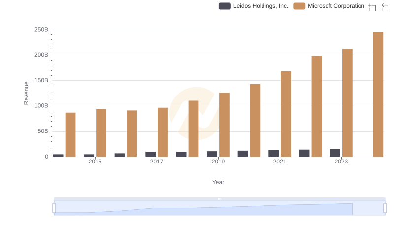 Comparing Revenue Performance: Microsoft Corporation or Leidos Holdings, Inc.?