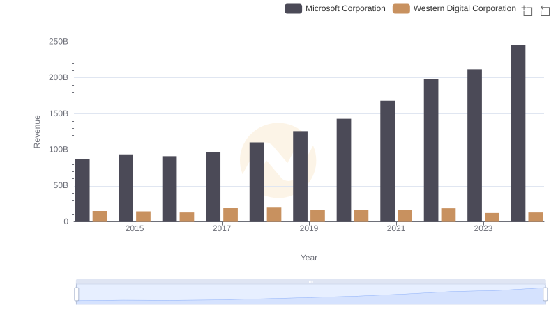 Comparing Revenue Performance: Microsoft Corporation or Western Digital Corporation?