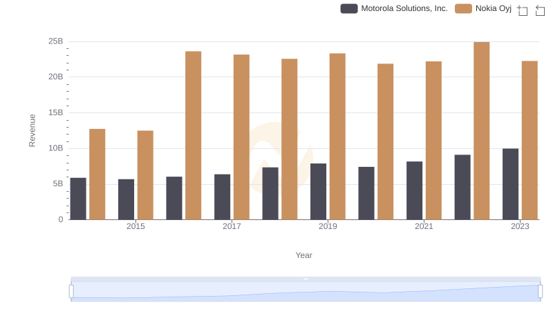 Comparing Revenue Performance: Motorola Solutions, Inc. or Nokia Oyj?