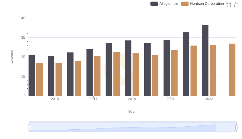 Comparing Revenue Performance: Nordson Corporation or Allegion plc?