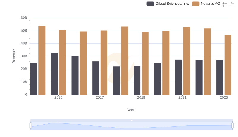 Comparing Revenue Performance: Novartis AG or Gilead Sciences, Inc.?