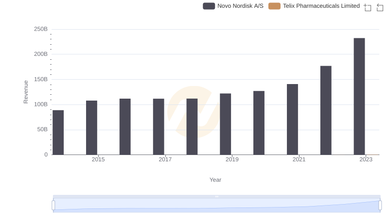 Comparing Revenue Performance: Novo Nordisk A/S or Telix Pharmaceuticals Limited?