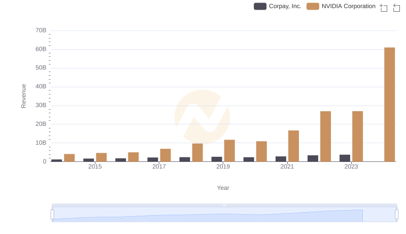 Comparing Revenue Performance: NVIDIA Corporation or Corpay, Inc.?