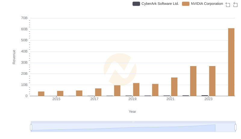 Comparing Revenue Performance: NVIDIA Corporation or CyberArk Software Ltd.?