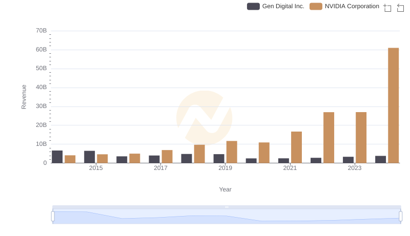Comparing Revenue Performance: NVIDIA Corporation or Gen Digital Inc.?