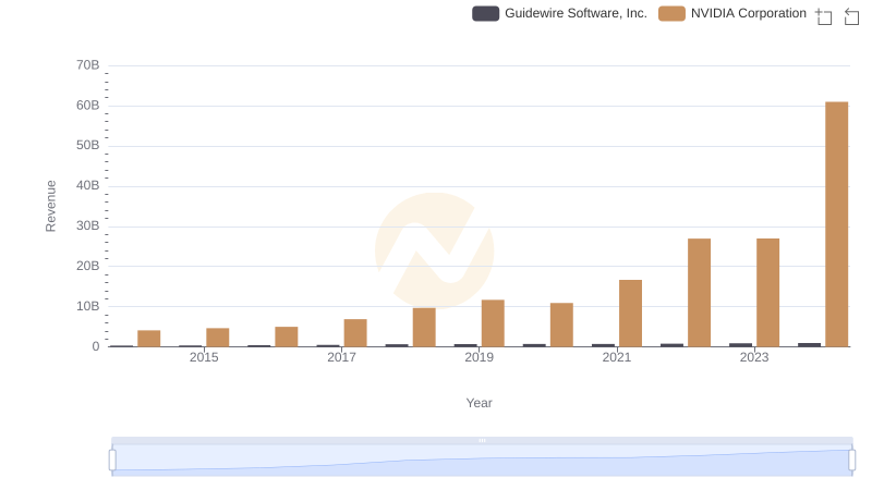 Comparing Revenue Performance: NVIDIA Corporation or Guidewire Software, Inc.?