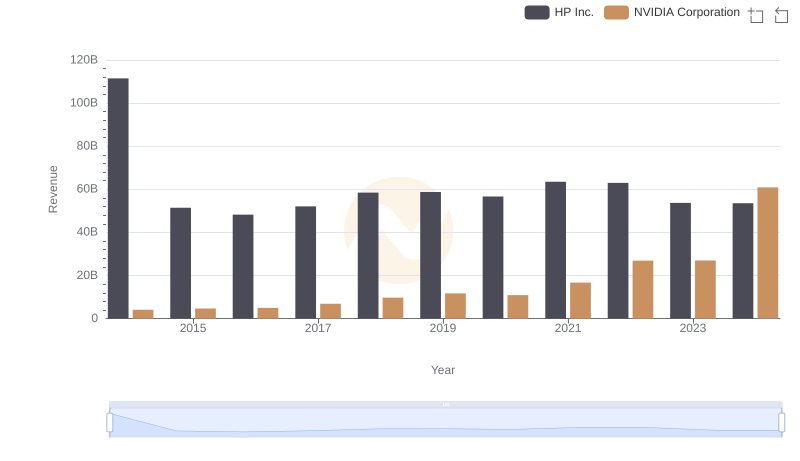 Comparing Revenue Performance: NVIDIA Corporation or HP Inc.?
