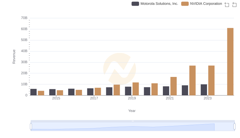 Comparing Revenue Performance: NVIDIA Corporation or Motorola Solutions, Inc.?