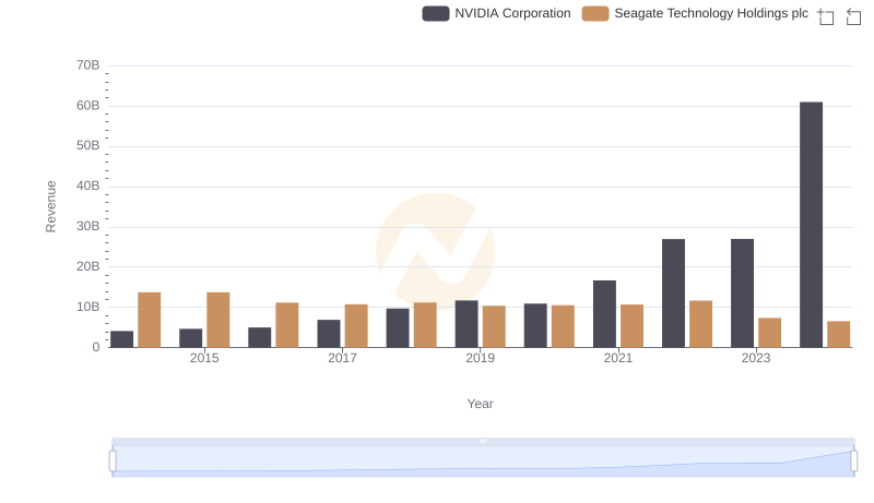 Comparing Revenue Performance: NVIDIA Corporation or Seagate Technology Holdings plc?