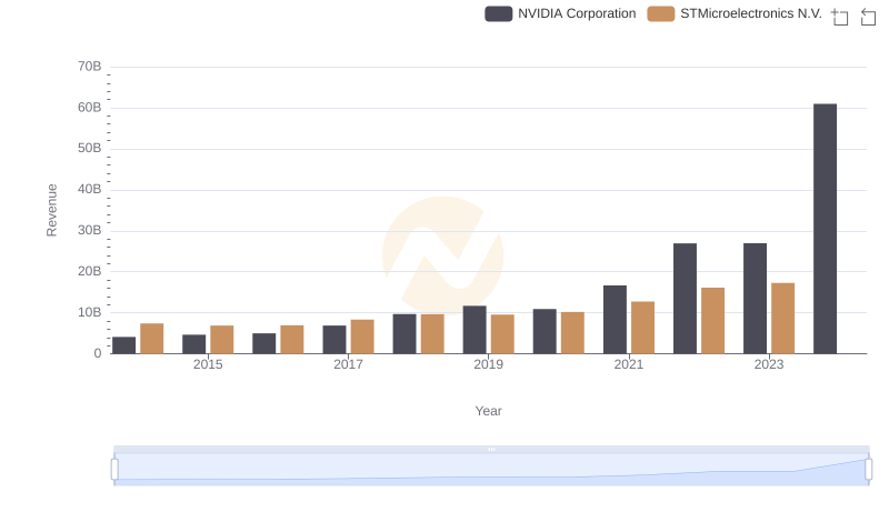 Comparing Revenue Performance: NVIDIA Corporation or STMicroelectronics N.V.?