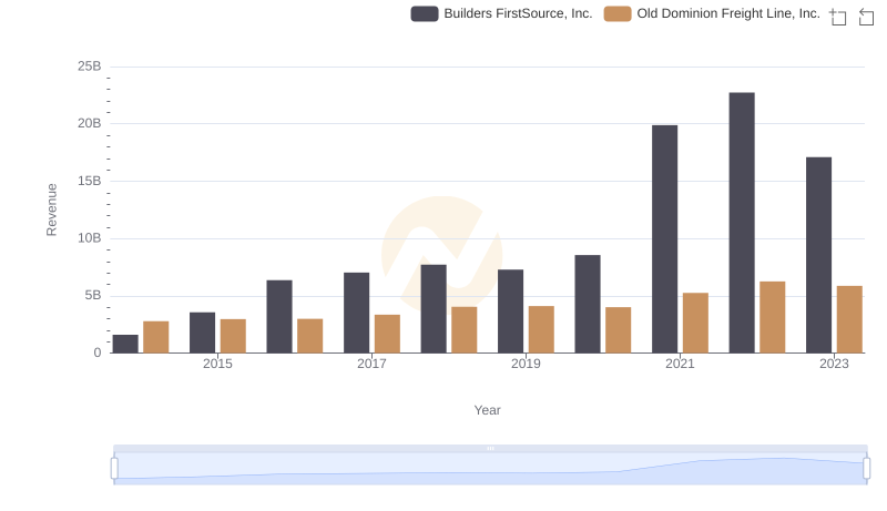 Comparing Revenue Performance: Old Dominion Freight Line, Inc. or Builders FirstSource, Inc.?