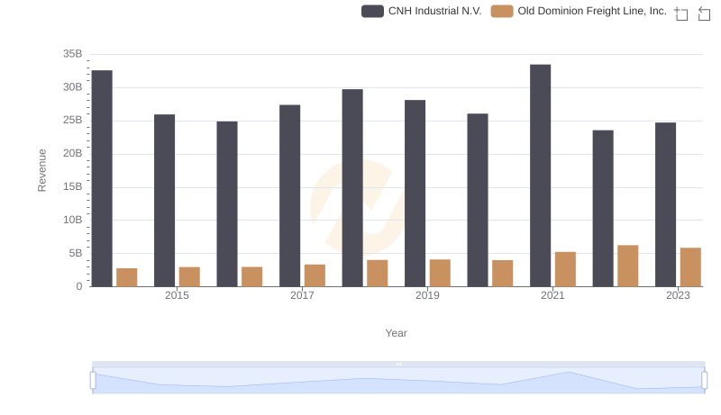 Comparing Revenue Performance: Old Dominion Freight Line, Inc. or CNH Industrial N.V.?