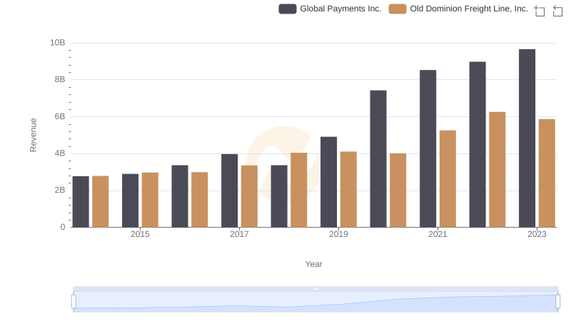 Comparing Revenue Performance: Old Dominion Freight Line, Inc. or Global Payments Inc.?