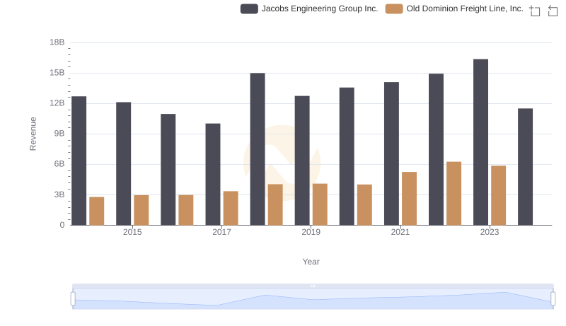Comparing Revenue Performance: Old Dominion Freight Line, Inc. or Jacobs Engineering Group Inc.?