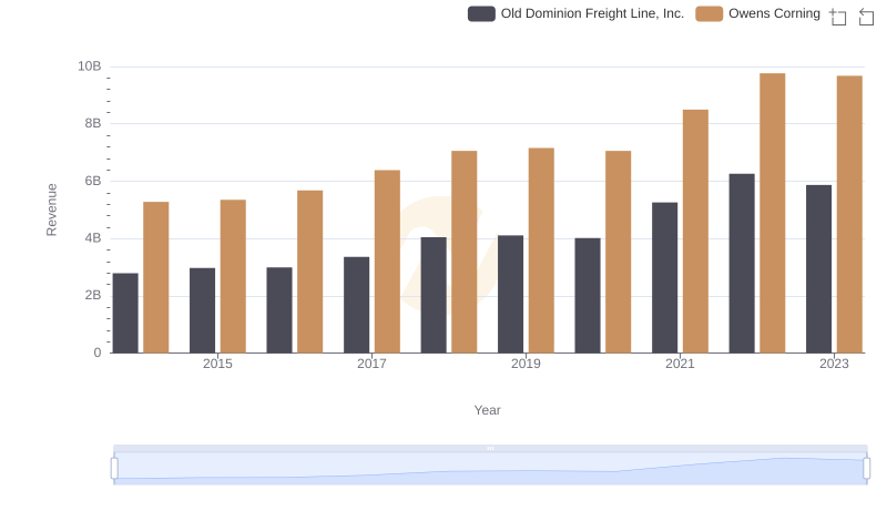Comparing Revenue Performance: Old Dominion Freight Line, Inc. or Owens Corning?