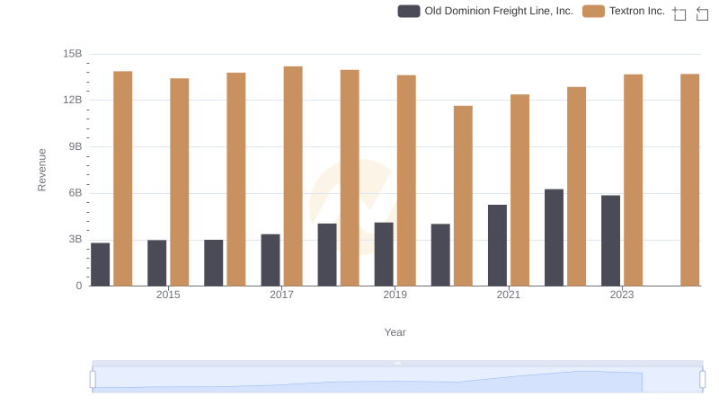 Comparing Revenue Performance: Old Dominion Freight Line, Inc. or Textron Inc.?