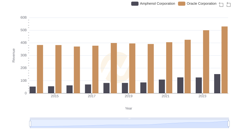 Comparing Revenue Performance: Oracle Corporation or Amphenol Corporation?