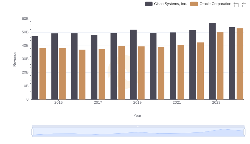 Comparing Revenue Performance: Oracle Corporation or Cisco Systems, Inc.?