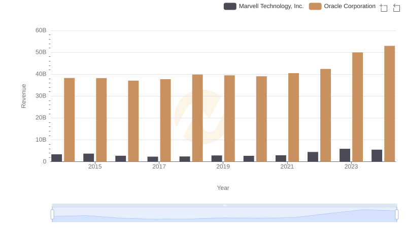 Comparing Revenue Performance: Oracle Corporation or Marvell Technology, Inc.?