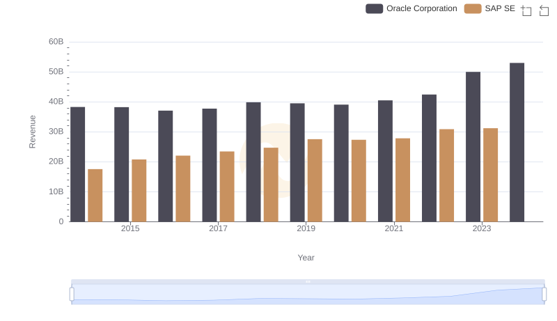 Comparing Revenue Performance: Oracle Corporation or SAP SE?