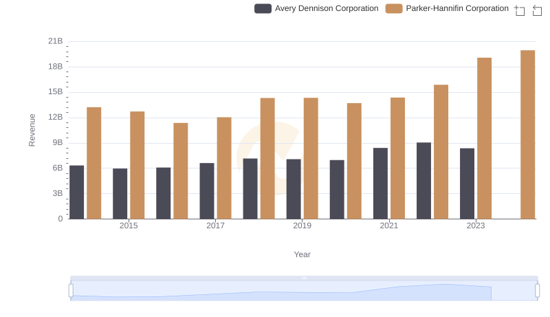 Comparing Revenue Performance: Parker-Hannifin Corporation or Avery Dennison Corporation?