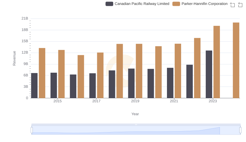 Comparing Revenue Performance: Parker-Hannifin Corporation or Canadian Pacific Railway Limited?