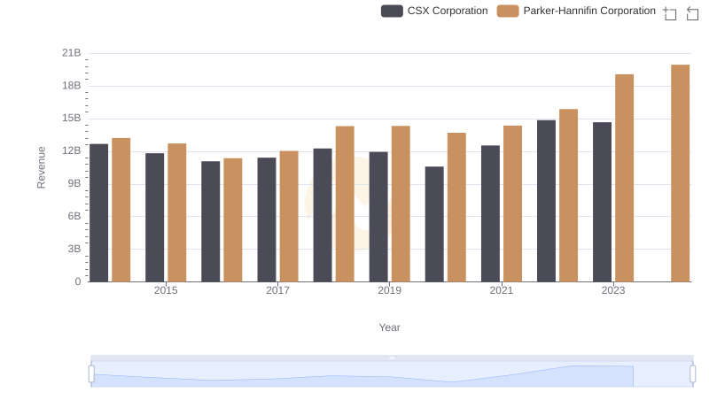 Comparing Revenue Performance: Parker-Hannifin Corporation or CSX Corporation?
