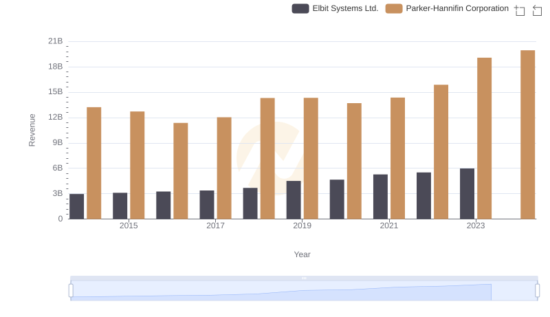 Comparing Revenue Performance: Parker-Hannifin Corporation or Elbit Systems Ltd.?