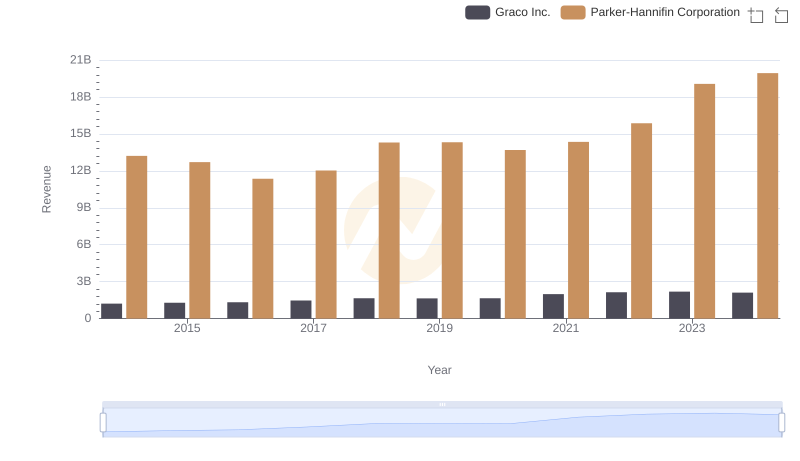 Comparing Revenue Performance: Parker-Hannifin Corporation or Graco Inc.?