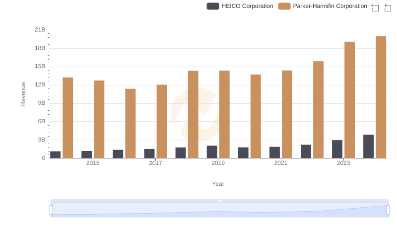 Comparing Revenue Performance: Parker-Hannifin Corporation or HEICO Corporation?