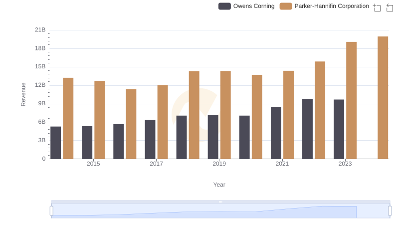 Comparing Revenue Performance: Parker-Hannifin Corporation or Owens Corning?