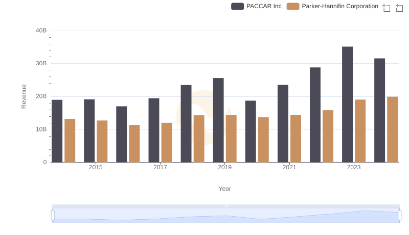 Comparing Revenue Performance: Parker-Hannifin Corporation or PACCAR Inc?