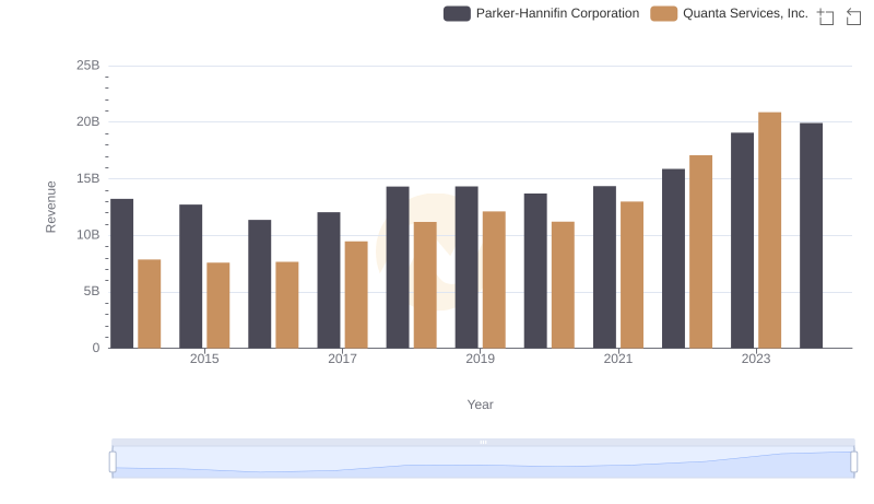 Comparing Revenue Performance: Parker-Hannifin Corporation or Quanta Services, Inc.?