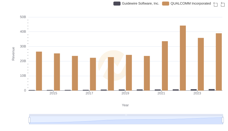 Comparing Revenue Performance: QUALCOMM Incorporated or Guidewire Software, Inc.?