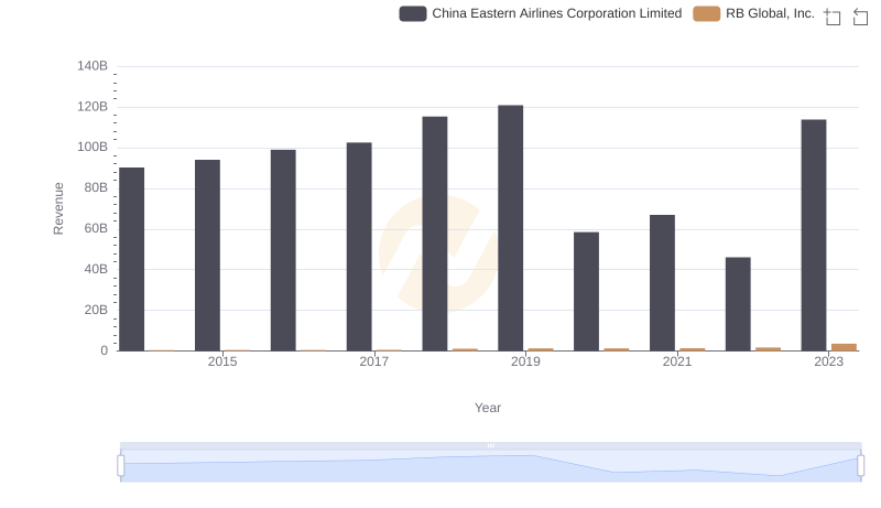 Comparing Revenue Performance: RB Global, Inc. or China Eastern Airlines Corporation Limited?