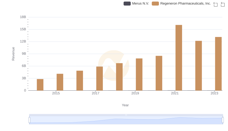 Comparing Revenue Performance: Regeneron Pharmaceuticals, Inc. or Merus N.V.?